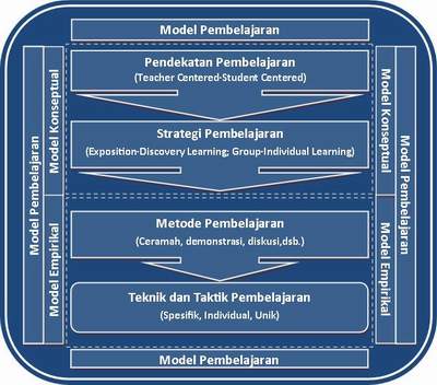 Pendekatan Pembelajaran, Strategi Pembelajaran, Metode Pembelajaran, Teknik Pembelajaran, Taktik dan Model Pembelajaran